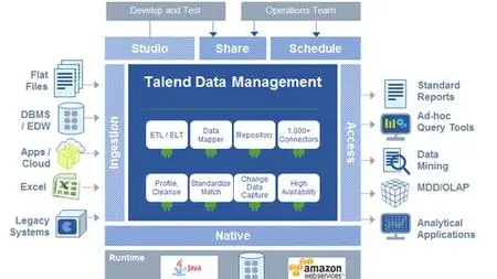 Learn Talend using Talend Open Studio for Big Data (Updated 4/2022)