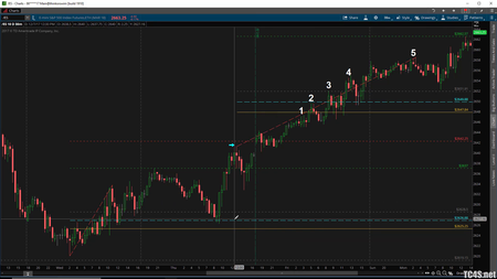 Majorleaguetrading – Advanced Fibonacci Trading Course