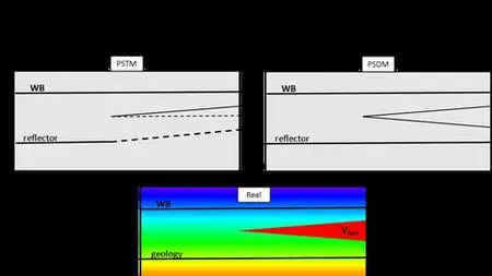 Seismic Processing Velocities - Geophysics