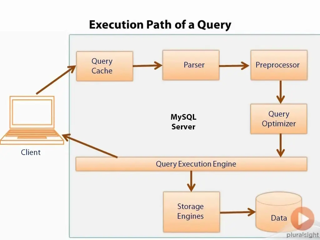 Component path. MYSQL. СУБД MYSQL Интерфейс. MYSQL. Оптимизация производительности. Query Path.