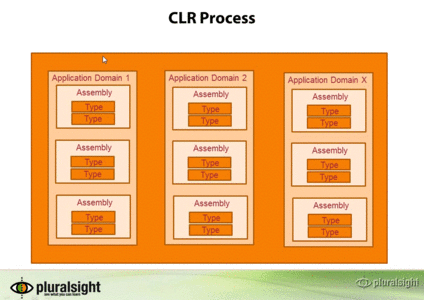 PluralSight-.NET Internals and Advanced Debugging Techniques