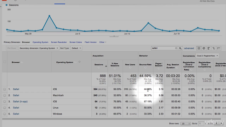 Google Analytics Mastery with George Gill (2015)