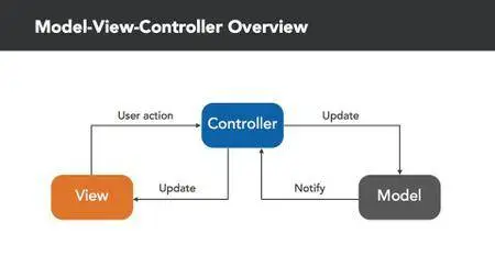 Learning the Model-View-Controller Design Pattern in iOS