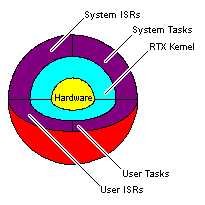 Keil RTX51 Library / Real Time Kernel