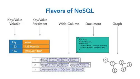 Lynda - NoSQL for SQL Professionals
