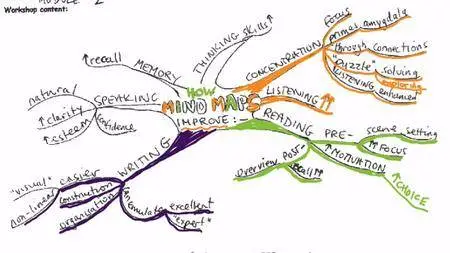 Mind Mapping for Teachers, Trainers and Presenters