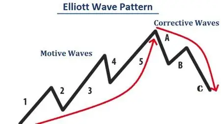 Elliott Wave -Forex Trading With The Elliott Wave Theory