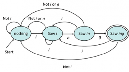 Coursera - Automata Theory (Stanford University)