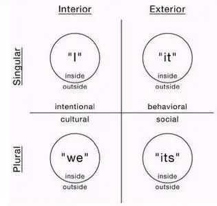 Ken Wilber Illustrations and Diagrams