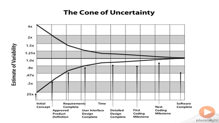 Pluralsight - Agile Estimation