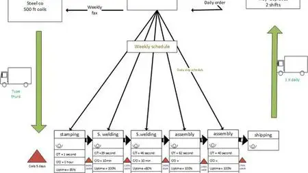 how to construct value stream map in 30 min