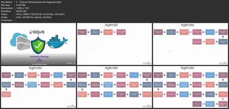 Cloud Security & Container Security Using Aqua, Trivy & Snyk