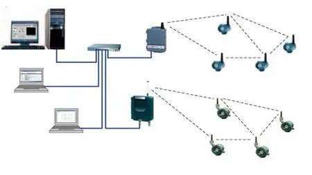 Wireless Instrumentation for process Industries