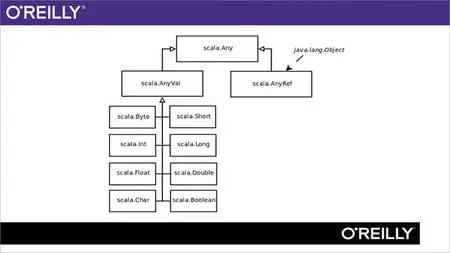 Beginning Scala Programming