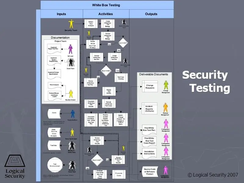 SSCP - Systems Security Certified Practitioner