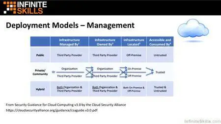 Learning Path: Network and Cloud Security