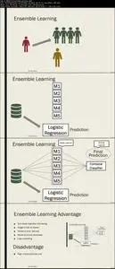 Ensemble Machine Learning in Python : Adaboost, XGBoost