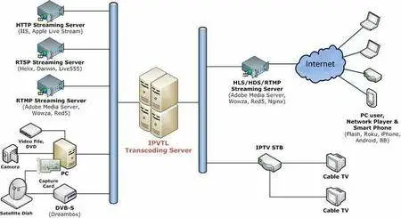 IP Video Transcoding Live! 5.8.3.1