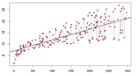 Data Science - Advanced Linear Regression