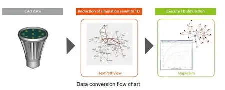 Cradle scSTREAM with HeatDesigner 2020 Patch 6