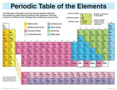 Periodic Table of the Elements Cheap Chart