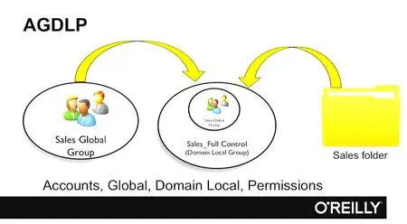 Securing Windows Networks: From System Security Basics to Monitoring and Auditing