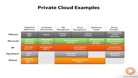 Pluralsight - Cloud Computing: Seeing the Big Picture