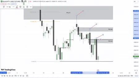Liquidity & FVG Mastery for BankNIFTY