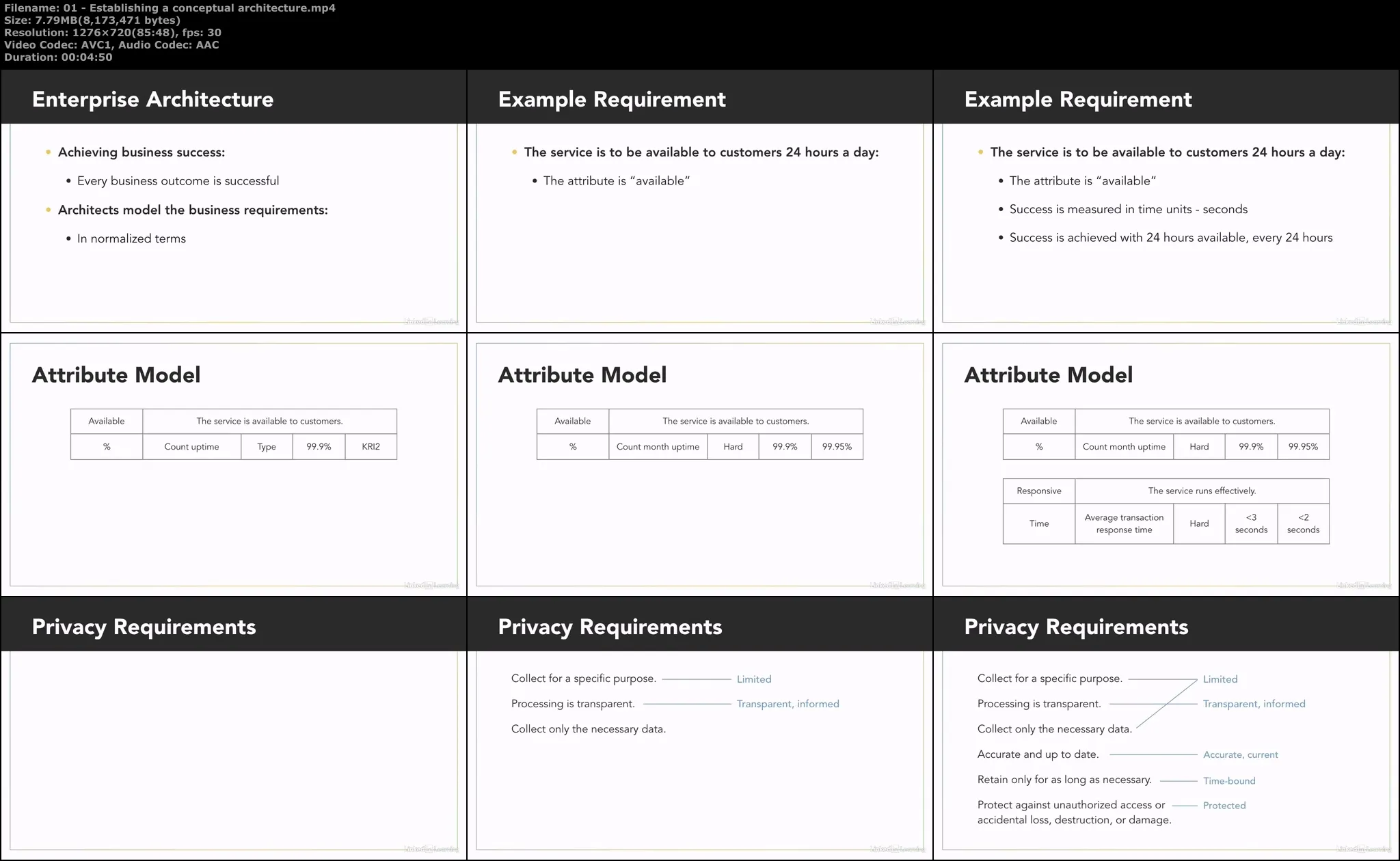 Enterprise Security Architecture: Aligning Cybersecurity with Business Goals