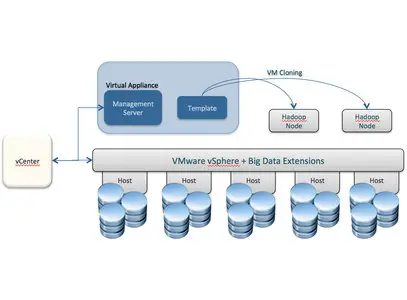 VMware vSphere Big Data Extensions Enterprise v2.2.0