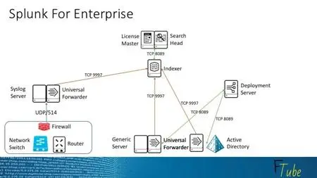 Splunk Administration & Architecture