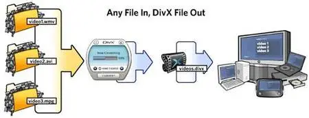 DivX Create Bundle 6.5.0 - all the tools necessary to create and play DivX