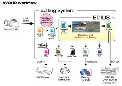 Canopus AVCHD File Conversion Utility 3.31 for Edius 6 and Neo 3