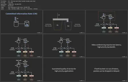 Network Quality of Service (QoS) Foundations: Managing Network Traffic