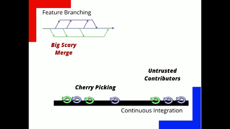 Engineering Practices for Continuous Delivery [repost]