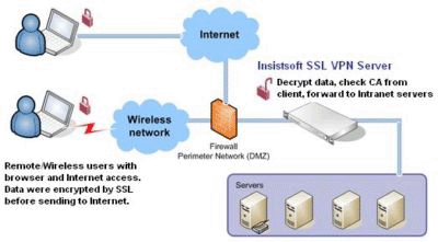 Insistsoft SSL VPN Server v1.0