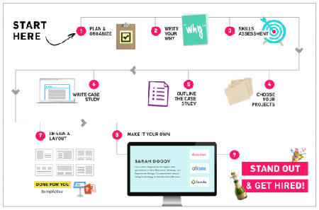 The UX Portfolio Formula - A UX portfolio course created by Sarah Doody