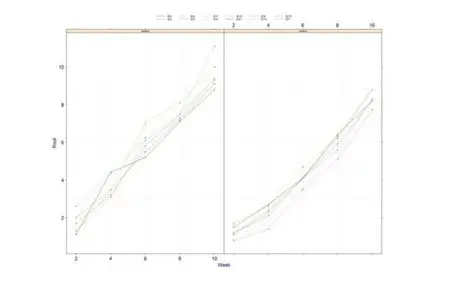 Comprehensive Linear Modeling with R