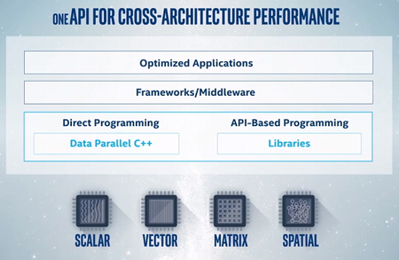 Intel OneApi Developer Tools 2022.2 (x64)