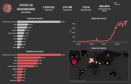 Tableau MasterClass: Build and Publish COVID-19 Dashboard