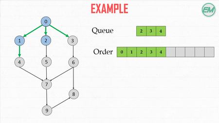 Algorithms in C : Concepts, Examples, Code + Time Complexity (2016)