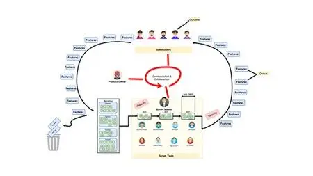 Scrum Master Certification + 2 Mock Test (98% Passing Rate)