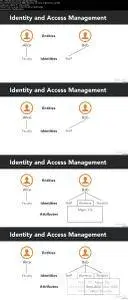CISSP Cert Prep: 5 Identity and Access Management