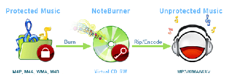NoteBurner 1.4