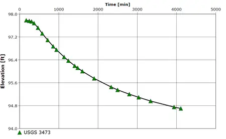 Waterloo Hydrogeologic AquiferTest Pro 14.0.0