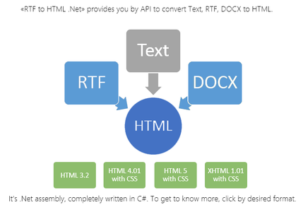 SautinSoft RTF to HTML .Net 8.1.2.2 Portable