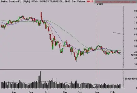 Technical Analysis: Using Multiple Timeframes by Brian Shannon