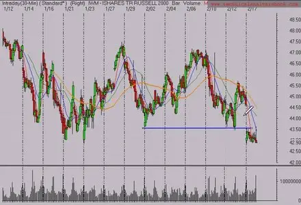 Technical Analysis: Using Multiple Timeframes by Brian Shannon