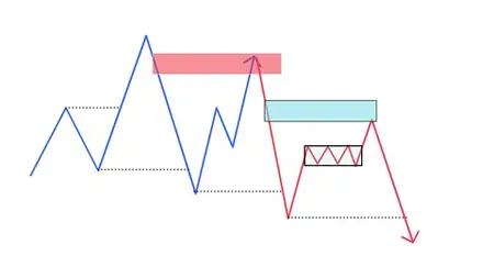 Forex Trading: Smart Money Concepts - Core