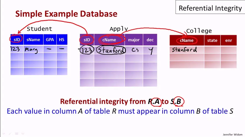 Introduction to Databases - by Stanford University (Tests+Exercises)
